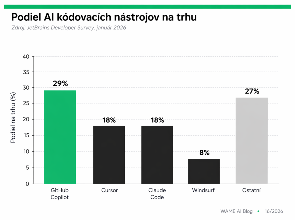 Graf – podiel AI kódovacích nástrojov